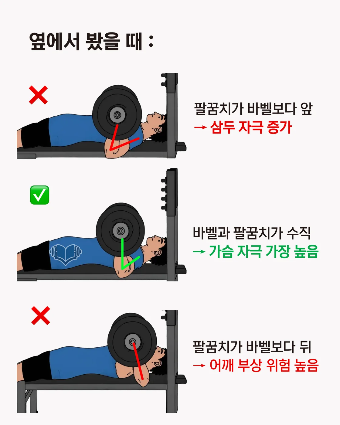 벤치프레스에서 팔꿈치와 바벨의 수직 정렬 기준을 보여주는 이미지