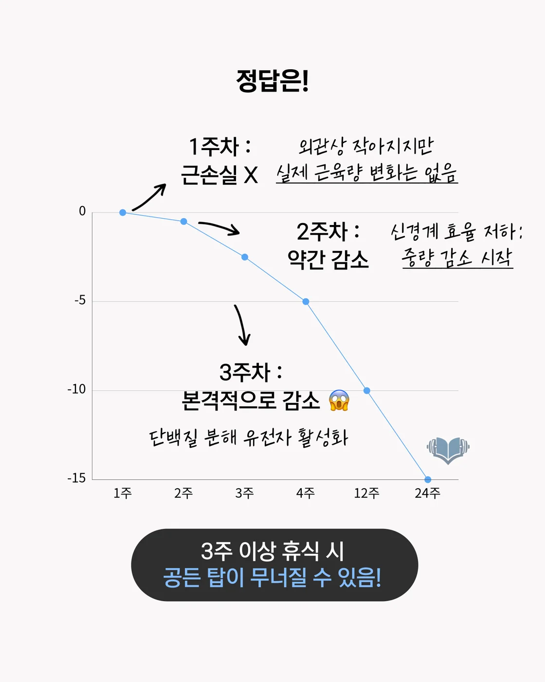 휴식 기간이 길어질수록 근손실 가능성이 커지는 흐름을 보여주는 이미지