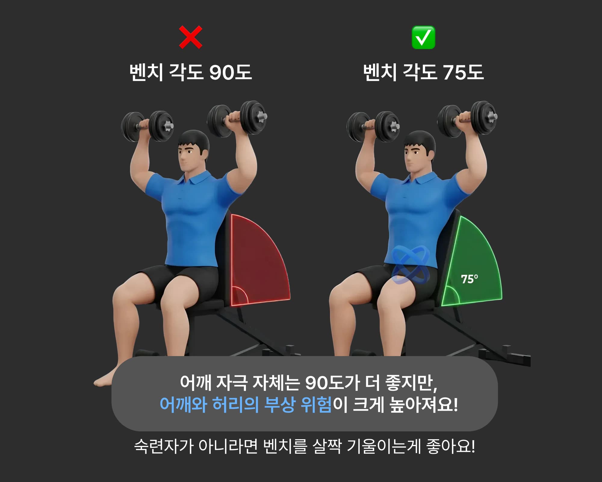 벤치 각도 90도 vs 75도 비교: 어깨와 허리 부상 위험 차이