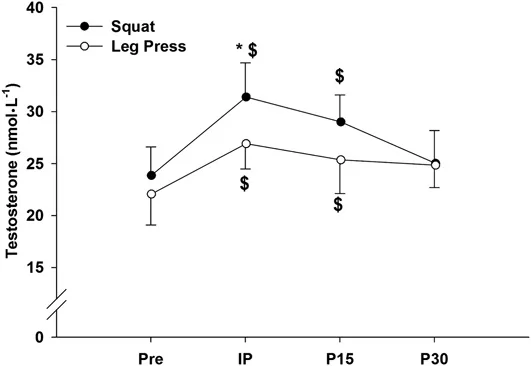복합 운동과 호르몬 반응을 설명하는 연구 결과 이미지