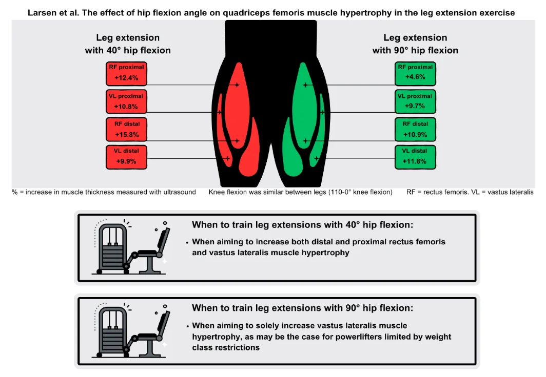 상체를 세운 상태와 뒤로 젖힌 상태의 레그 익스텐션 자세를 비교하는 이미지