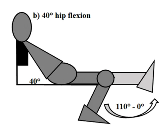 레그 익스텐션에서 상체 각도에 따른 고관절 각도 차이를 설명하는 이미지