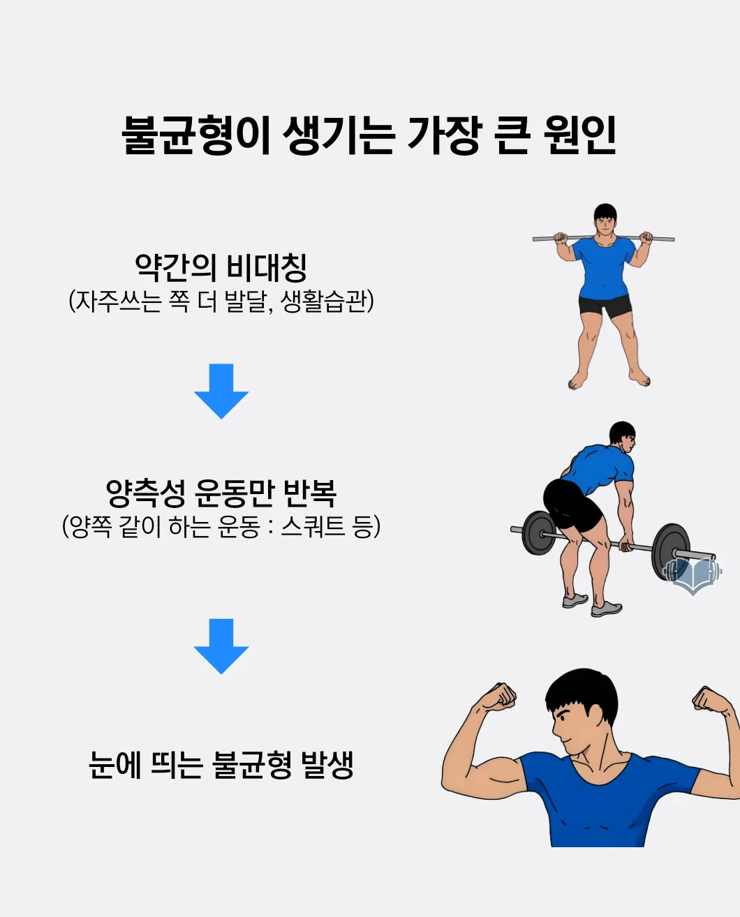 양측성 운동만 반복하면 강한 쪽이 더 일을 가져갈 수 있음을 설명하는 이미지