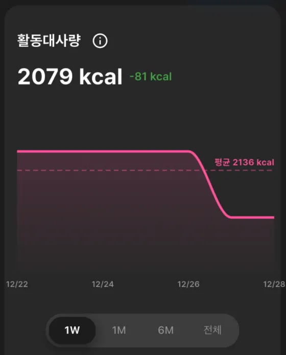 활동 대사량 변화 그래프