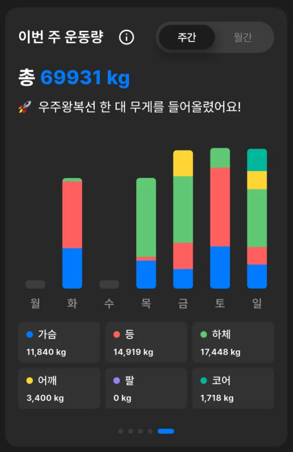 주간 운동 볼륨 변화를 보여주는 그래프