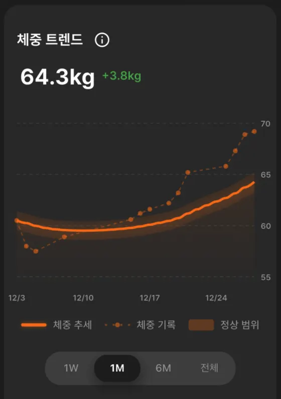 체중 변화 트렌드를 보여주는 차트
