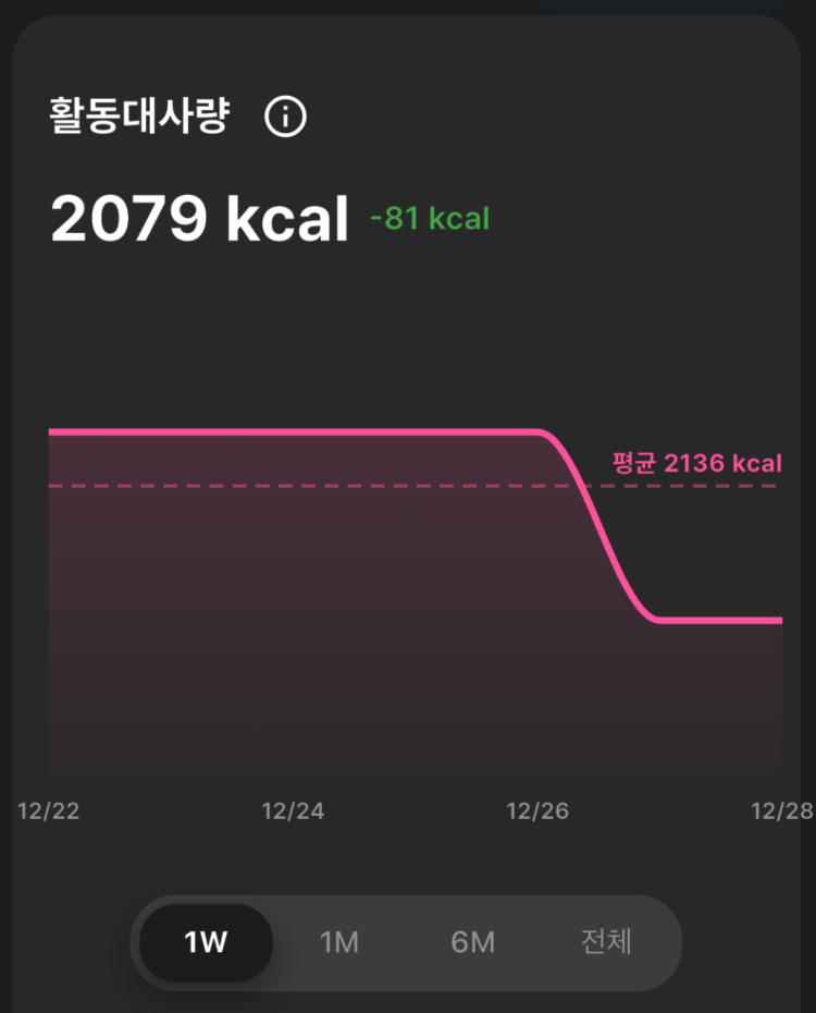 활동 대사량 변화 그래프