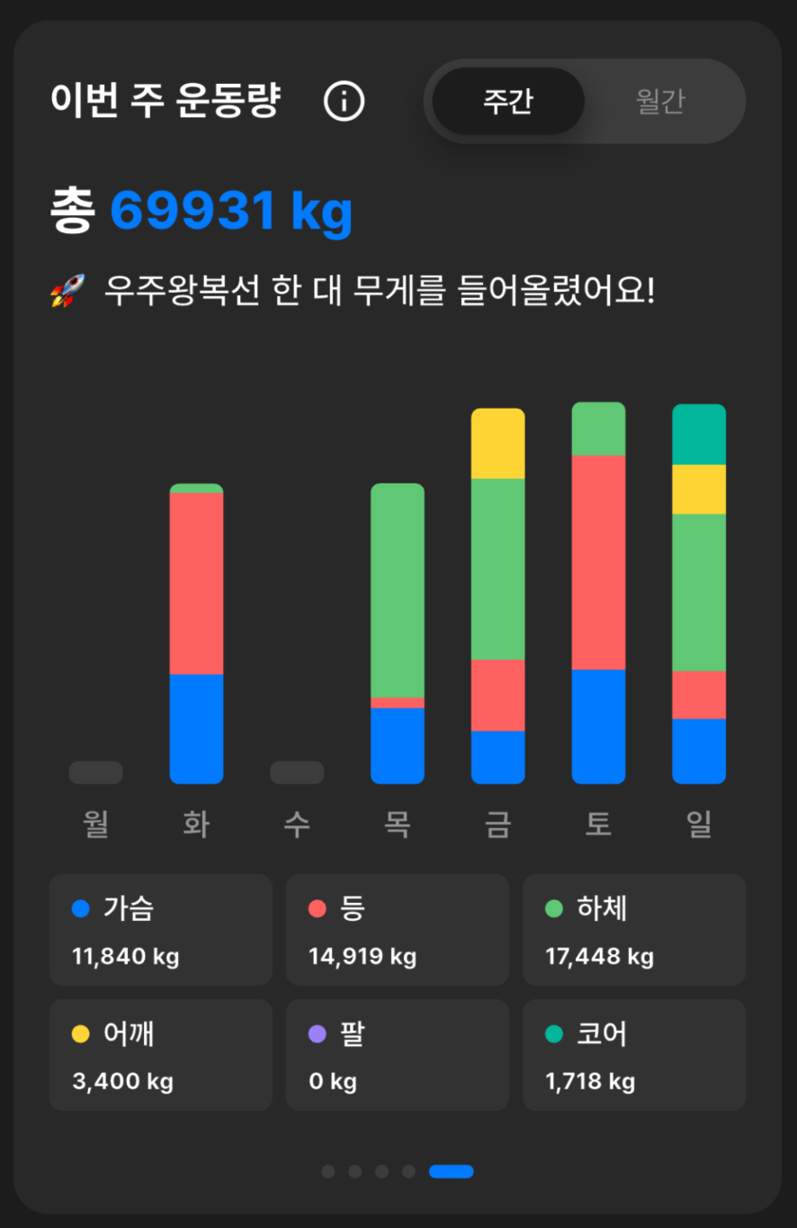 주간 운동 볼륨 변화를 보여주는 그래프